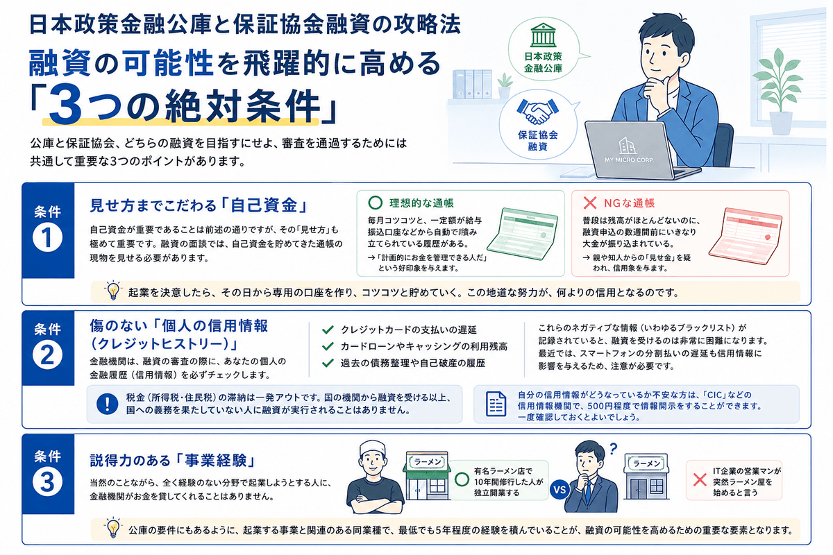 日本政策金融公庫と信用保証協会の融資審査を通るための3つの絶対条件の図解。条件1は自己資金の見せ方で、毎月コツコツ積み立てた通帳の履歴が理想、融資申込の数週間前に大金が振り込まれていると見せ金を疑われる。条件2は個人の信用情報で、カードの支払い遅延・カードローン残高・過去の債務整理が記録されていると融資は困難、税金の滞納は一発アウト、CICなどで500円程度で開示できる。条件3は事業経験で、起業する事業と関連のある同業種で最低5年程度の経験が重要
