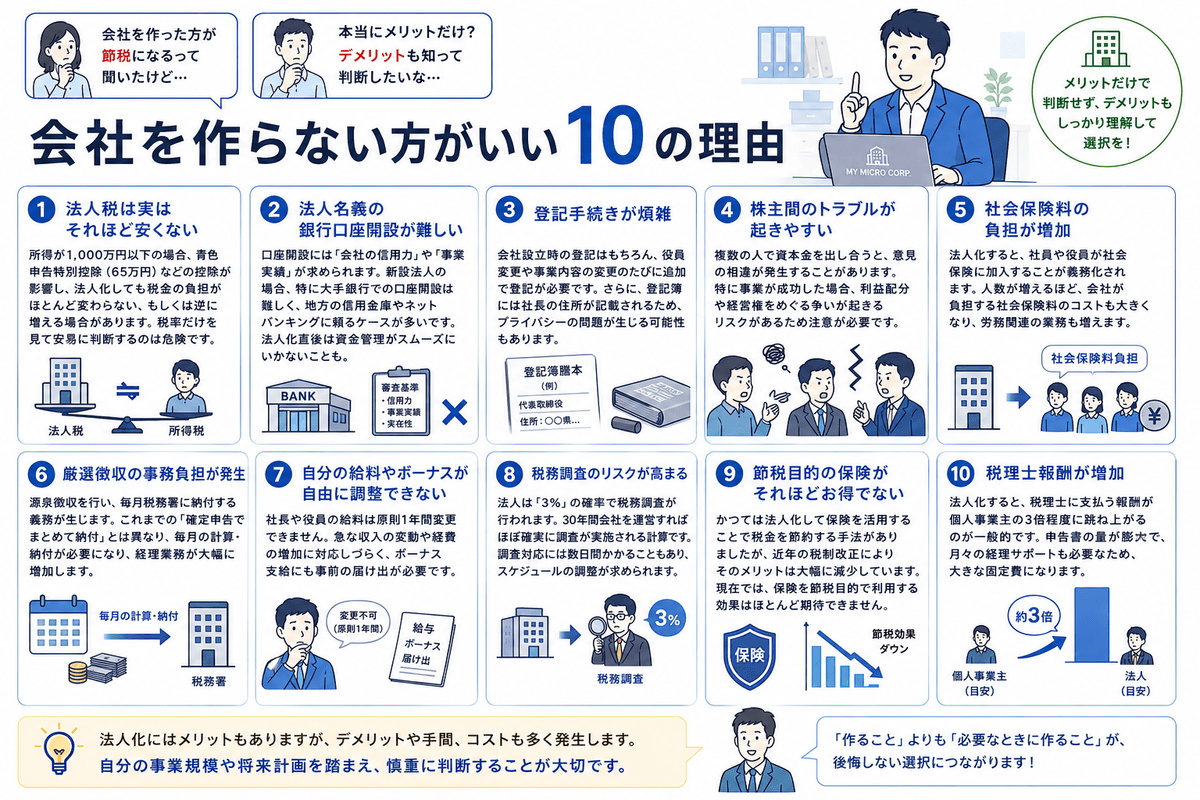 会社を作らない方がいい10の理由の図解。法人税は実はそれほど安くない（所得1,000万円以下では青色申告特別控除65万円などの影響で負担がほとんど変わらないか逆に増えることがある）、法人名義の銀行口座開設が難しい、登記手続きが煩雑、株主間のトラブル、社会保険料の負担増加、源泉徴収の事務負担、役員報酬を期中に自由に変更できない、税務調査のリスクが高まる、節税目的の保険がそれほどお得でない、税理士報酬が個人事業主の約3倍に増加