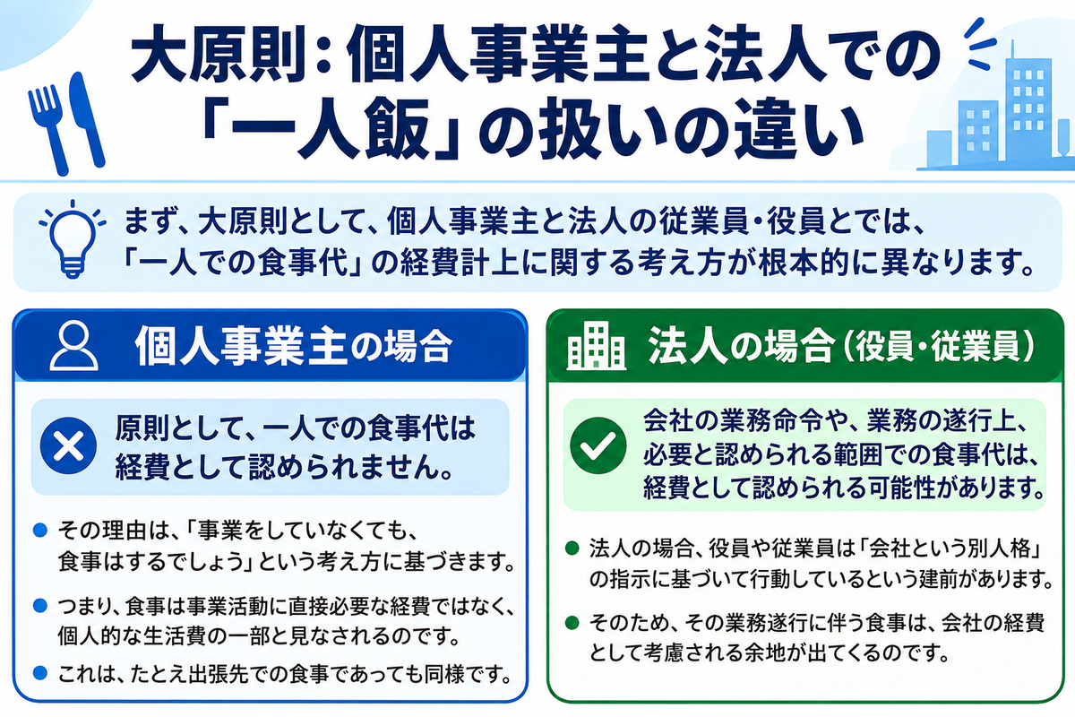 大原則：個人事業主と法人での「一人飯」の扱いの違い。個人事業主は原則として一人での食事代は経費として認められない。法人は業務命令や業務の遂行上必要と認められる範囲での食事代は経費として認められる可能性がある