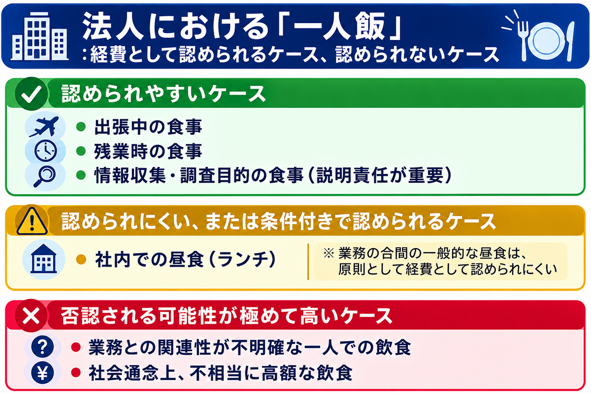 法人における一人飯：経費として認められるケース、認められないケースの図解。認められやすいのは出張中の食事・残業時の食事・情報収集調査目的の食事。社内での昼食は認められにくい。業務との関連性が不明確な飲食や不相当に高額な飲食は否認の可能性が極めて高い