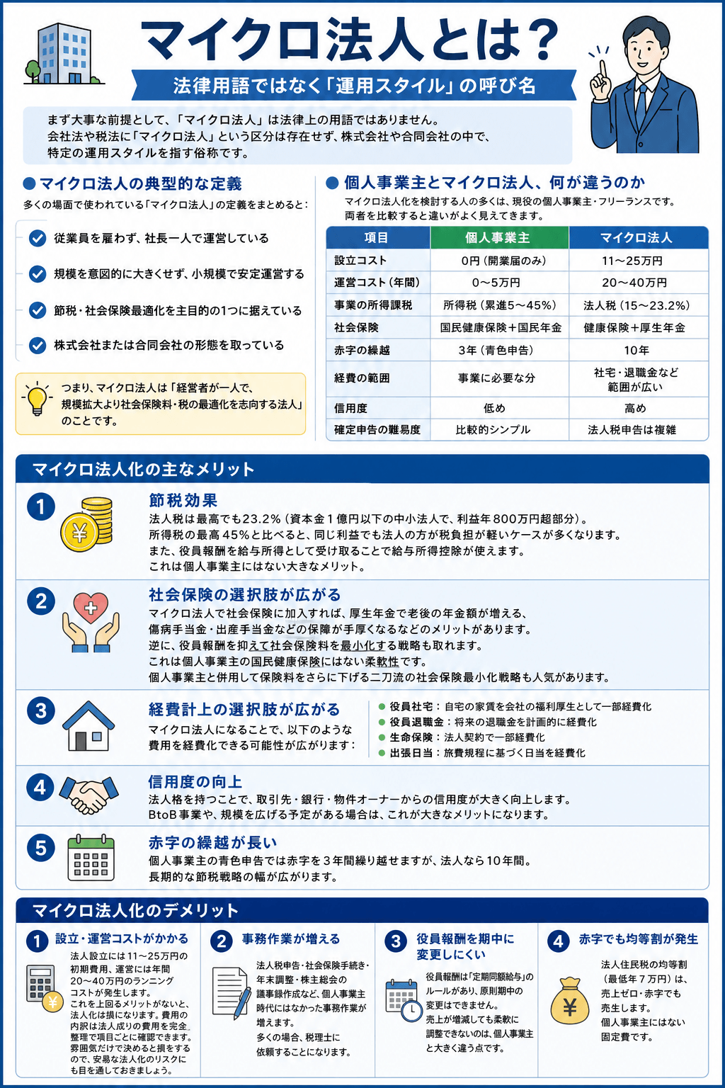 マイクロ法人とは何かの図解。マイクロ法人は法律用語ではなく運用スタイルの俗称で、従業員を雇わず社長一人で運営し、節税・社会保険最適化を目的の一つに据えた株式会社または合同会社を指す。個人事業主との比較では設立コスト0円対11〜25万円、年間運営コスト0〜5万円対20〜40万円、課税は所得税5〜45%対法人税15〜23.2%、赤字の繰越は3年対10年。メリットは節税・社会保険の選択肢・経費計上の幅・信用度・赤字繰越の5つ、デメリットは設立運営コスト・事務作業・役員報酬の変更しにくさ・赤字でも均等割年7万円