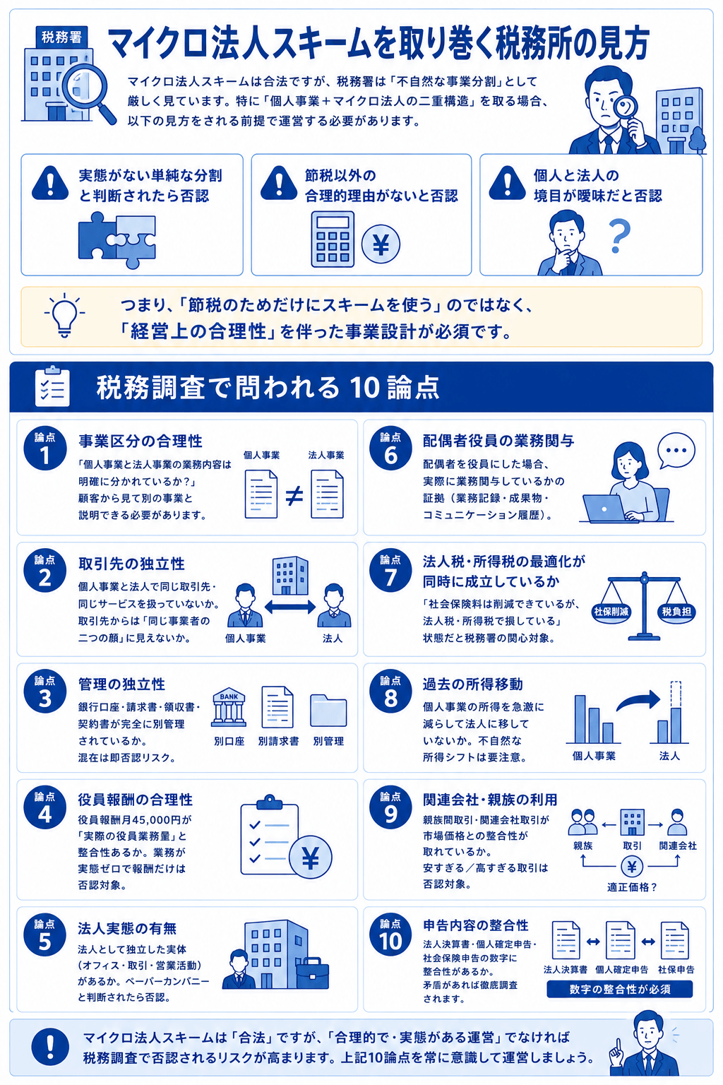 マイクロ法人スキームに対する税務署の見方と、税務調査で問われる10論点の図解。スキーム自体は合法だが、実態のない単純な分割・節税以外の合理的理由がない・個人と法人の境目が曖昧という3点は否認につながる。10論点は、事業区分の合理性、取引先の独立性、管理の独立性、役員報酬の合理性、法人実態の有無、配偶者役員の業務関与、法人税と所得税の最適化が同時に成立しているか、過去の所得移動、関連会社や親族の利用、申告内容の整合性