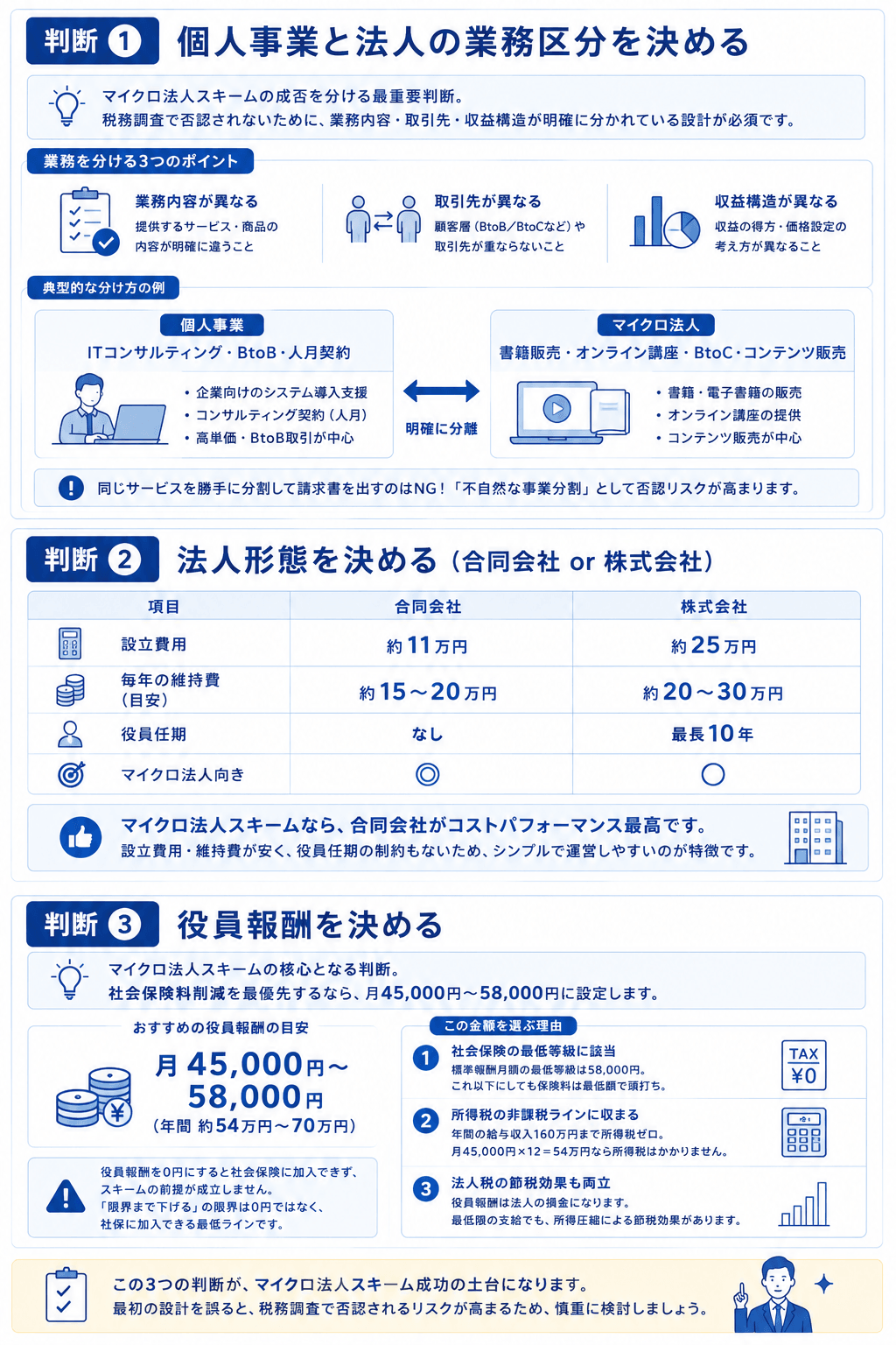 マイクロ法人設立の3つの判断の図解。判断1は個人事業と法人の業務区分（業務内容・取引先・収益構造が異なることが必須で、同じサービスを分割して請求書を出すのは不自然な事業分割としてNG）。判断2は法人形態で、合同会社は設立費用約11万円・維持費年15〜20万円・役員任期なし、株式会社は約25万円・年20〜30万円・任期最長10年。判断3は役員報酬で、社会保険の最低等級58,000円と所得税の非課税ラインに収まる月45,000〜58,000円が目安