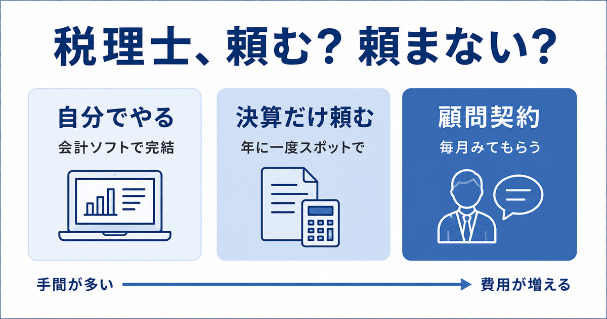 税理士の頼み方3段階の比較図。自分でやる（会計ソフトで完結）、決算だけ頼む（年に一度スポットで）、顧問契約（毎月みてもらう）。右へ行くほど費用が増え、左へ行くほど手間が多い。