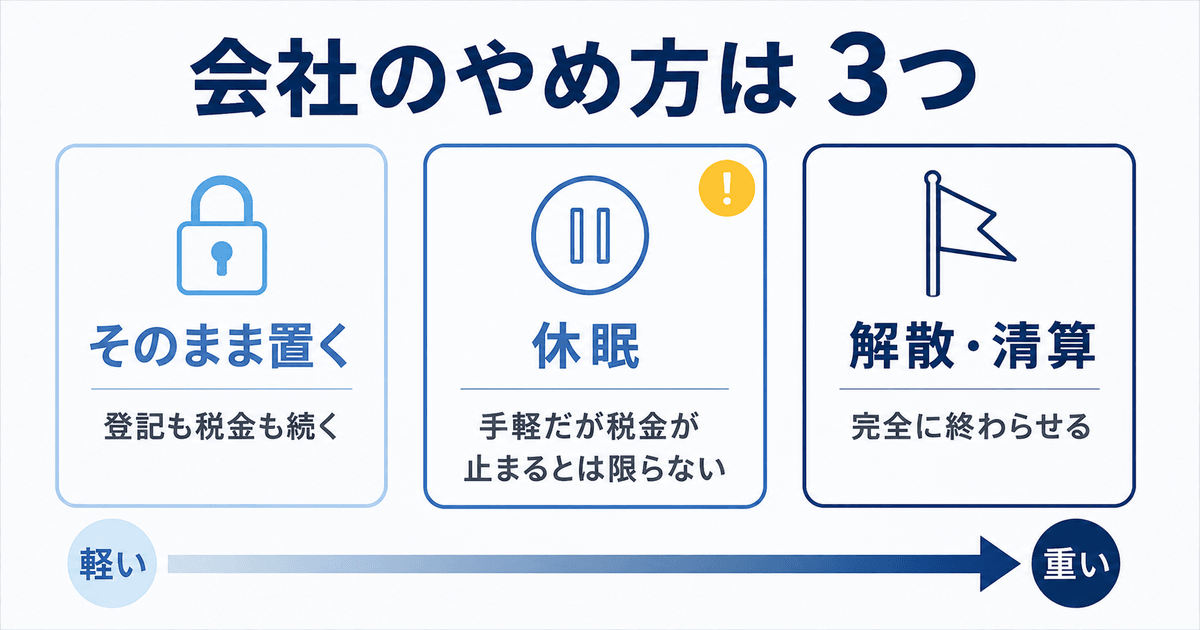 会社のやめ方3つの比較図。そのまま置くと登記も税金も続く、休眠は手軽だが税金が止まるとは限らない、解散・清算は完全に終わらせる。左から右へ手続きが重くなる。