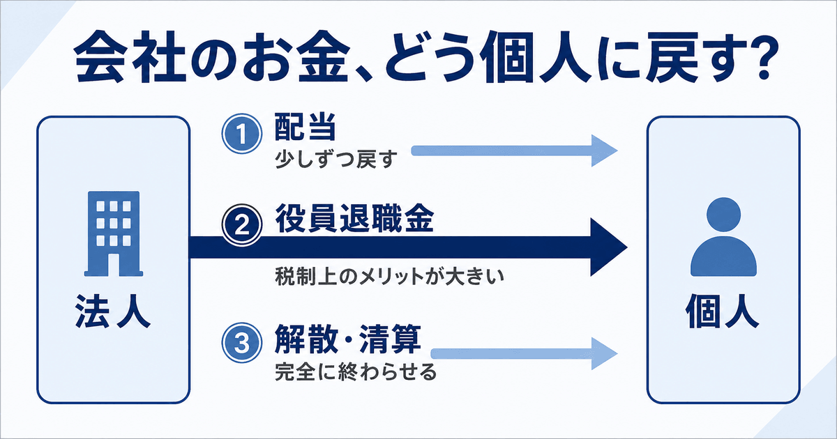 法人に貯めた資産を個人に戻す主な出口。配当は少しずつ戻す、役員退職金は税制上のメリットが大きい、解散・清算は完全に終わらせる。