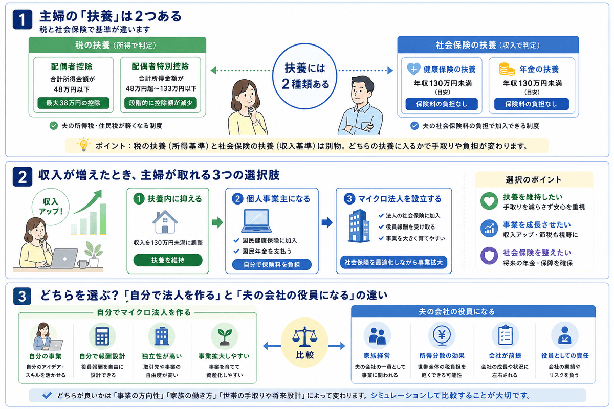 主婦のマイクロ法人の図解。①扶養は税（配偶者控除・配偶者特別控除）と社会保険（年収130万円未満が目安）の2種類がある ②収入が増えたときの選択肢は扶養内に抑える・個人事業主になる・マイクロ法人を設立するの3つ ③自分でマイクロ法人を作る場合と夫の会社の役員になる場合の違いの比較