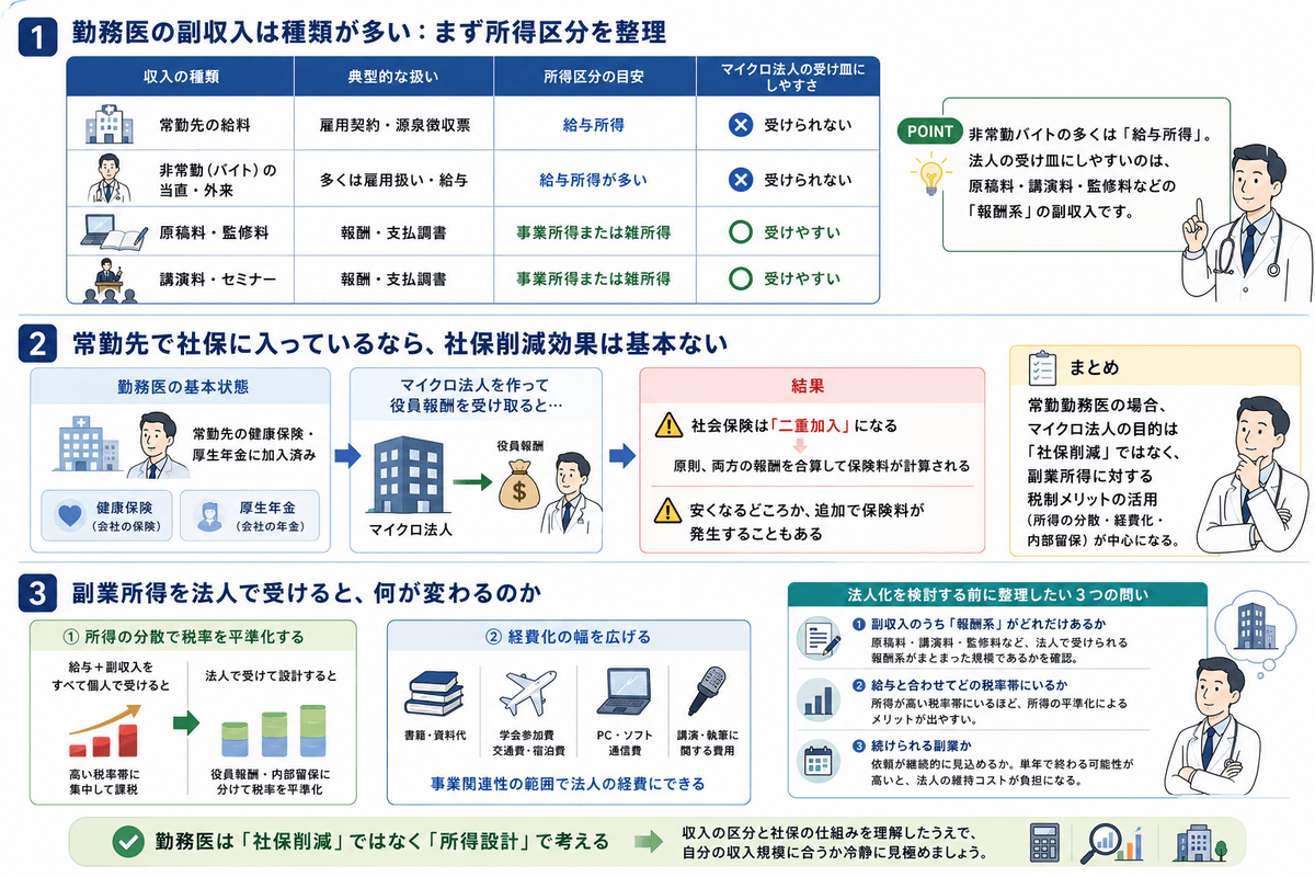 勤務医の副業とマイクロ法人の図解。①常勤先の給料と非常勤の当直・外来は給与所得で法人の受け皿にできず、原稿料・監修料・講演料は報酬系で受けやすい ②常勤先で社保に入っていると二重加入になり保険料が追加で発生することもある ③法人で受けると所得の分散で税率を平準化でき、経費化の幅も広がる