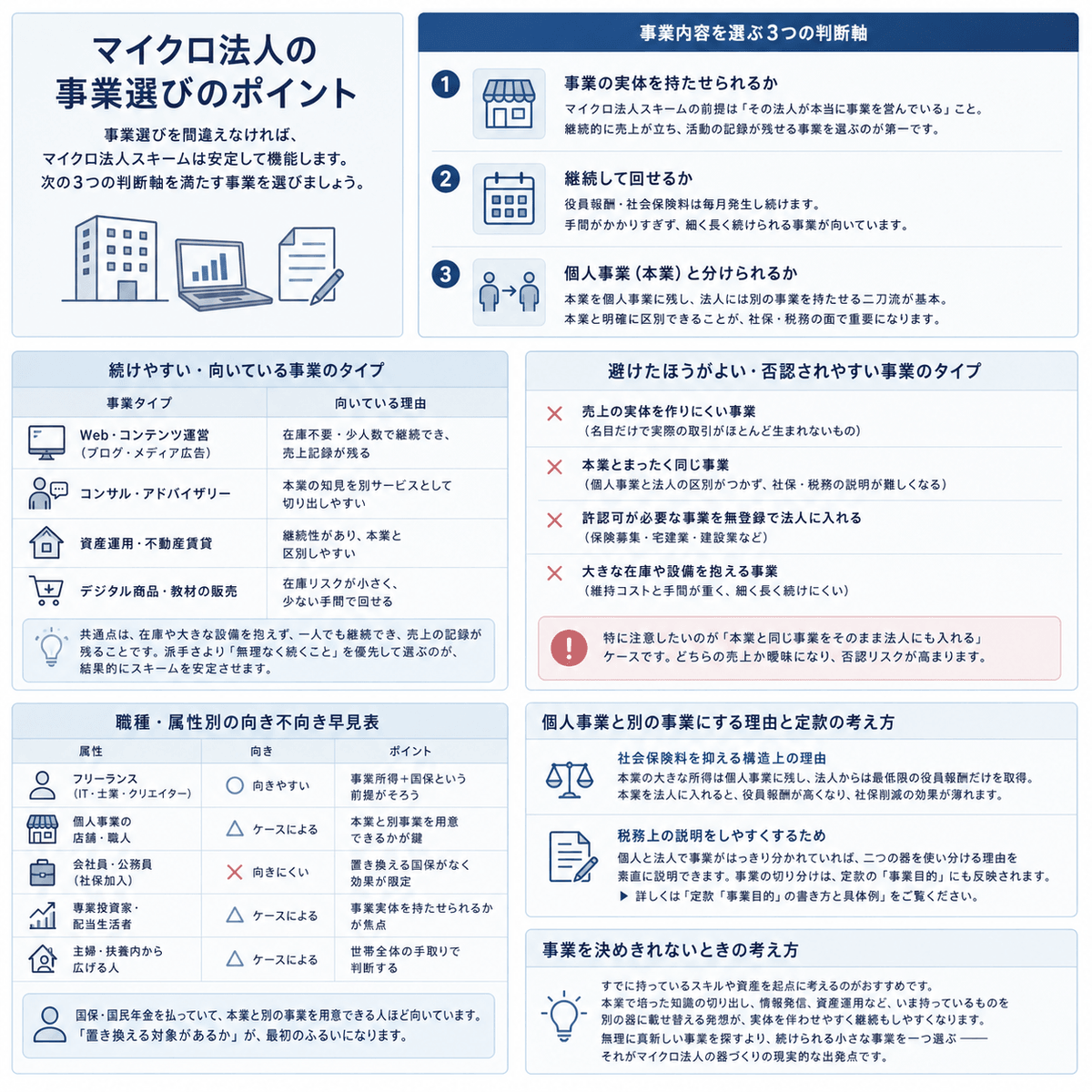 マイクロ法人の事業選びの図解。事業内容を選ぶ3つの判断軸（事業の実体を持たせられるか・継続して回せるか・個人事業と分けられるか）、続けやすい事業のタイプ（Web運営／コンサル／資産運用・不動産賃貸／デジタル商品販売）、避けたい事業のタイプ（売上の実体を作りにくい／本業とまったく同じ／許認可が必要／在庫や設備が大きい）、職種・属性別の向き不向き早見表