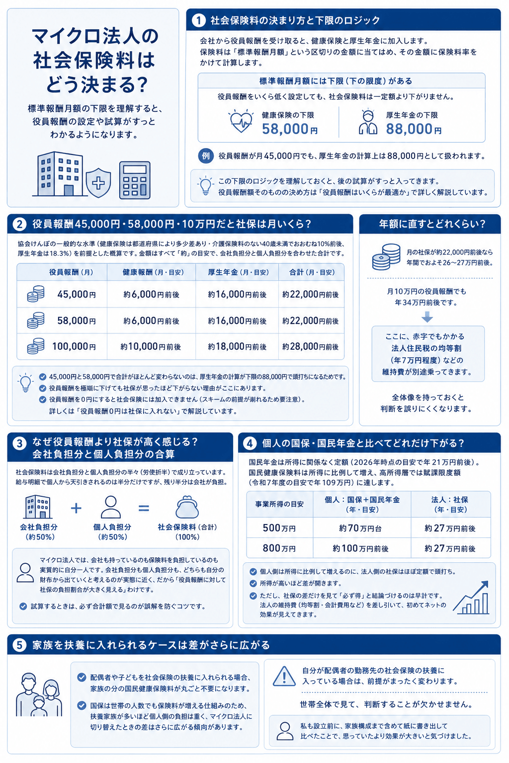 マイクロ法人の社会保険料の図解。標準報酬月額には下限があり健康保険は58,000円・厚生年金は88,000円。役員報酬45,000円でも58,000円でも社保は月約22,000円、10万円なら約28,000円。社会保険料は会社負担分と個人負担分の折半で成り立つ。事業所得500万円なら個人の国保・国民年金が年約70万円台に対し法人の社保は年約27万円前後