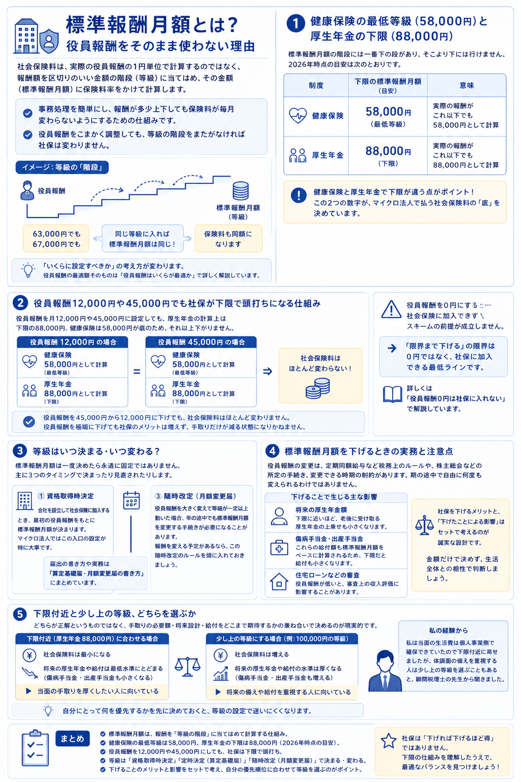 標準報酬月額の図解。保険料は役員報酬そのものではなく等級に当てはめて計算し、健康保険の最低等級は58,000円・厚生年金の下限は88,000円。役員報酬を12,000円にしても45,000円にしても社会保険料はほとんど変わらない。等級は資格取得時決定・定時決定（算定基礎届）・随時改定（月額変更届）で決まり、下げると将来の厚生年金額・傷病手当金・出産手当金・住宅ローン審査に影響する