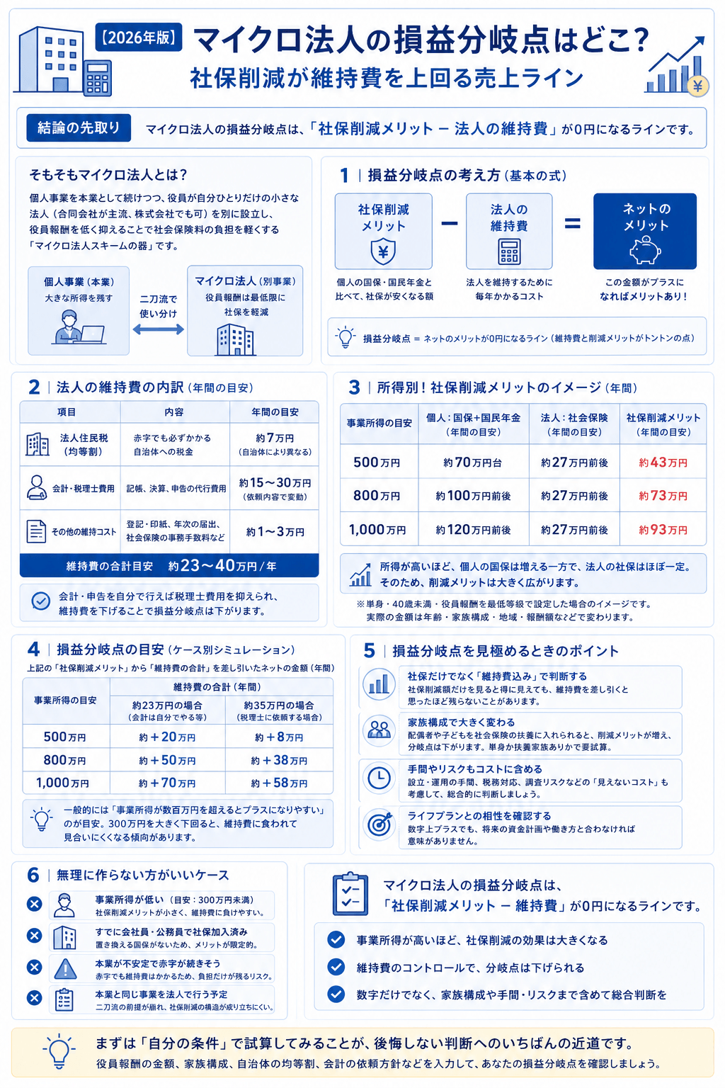 マイクロ法人の損益分岐点の図解。損益分岐点は「社保削減メリット－法人の維持費」が0円になるライン。維持費は法人住民税の均等割約7万円＋会計・税理士費用約15〜30万円＋その他1〜3万円で年23〜40万円。事業所得500万円なら削減メリット約43万円、800万円で約73万円、1,000万円で約93万円。会計を自分で行えば維持費を抑えられ分岐点は下がる