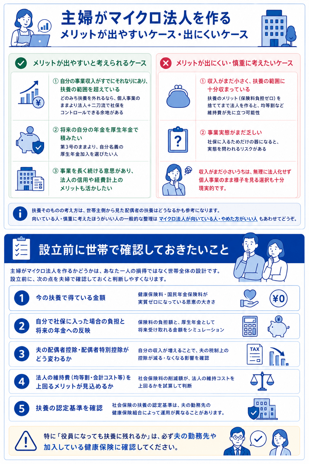 主婦がマイクロ法人を作るときの判断材料の図解。メリットが出やすいのは、事業収入が既に扶養の範囲を超えている場合、自分の年金を厚生年金で積みたい場合、事業を長く続ける意思がある場合。出にくいのは、収入がまだ小さく扶養に十分収まっている場合と、事業実態がまだ乏しい場合。設立前に世帯で確認したいことは、今の扶養で得ている金額、自分で社保に入った場合の負担と将来の年金、夫の配偶者控除がどう変わるか、法人の維持費を上回るメリットが見込めるか、扶養の認定基準（夫の勤務先の健康保険組合で運用が異なる）の5点