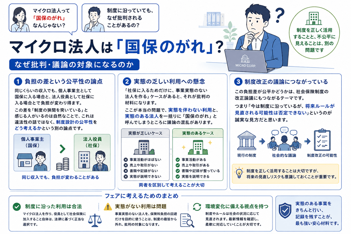 マイクロ法人が「国保のがれ」と言われる理由の図解。批判の対象になる理由は3つ。①負担の差という公平性の論点＝同じ収入でも個人事業主として国保に入る場合と法人役員として社保に入る場合で負担が変わり得るが、これは違法性の話ではなく制度設計の公平性をどう考えるかという論点。②実態の乏しい利用への懸念＝事業活動も売上も記録もないケースと、事業活動があり書類も整っているケースを一括りにする点に議論の混乱がある。③制度改正の議論につながっている＝今は制度に沿っていても将来ルールが見直される可能性は否定できない。制度に沿った利用は合法だが、実態のない利用は問題であり、実態のある事業を行い記録を残すことが最も強い安心材料になる