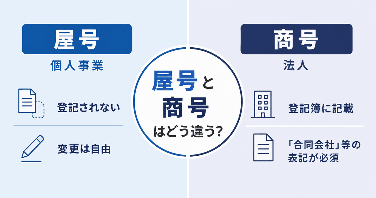 屋号（個人事業）と商号（法人）の違いを比較した図。屋号は登記されず変更は自由、商号は登記簿に記載され「合同会社」等の表記が必須。