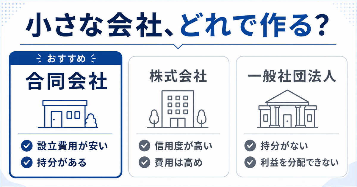 小さな会社をどの形で作るかの比較図。合同会社は設立費用が安く持分がある（おすすめ）、株式会社は信用度が高いが費用は高め、一般社団法人は持分がなく利益を分配できない。