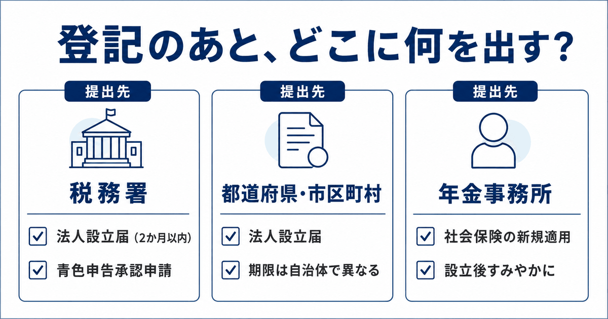 登記のあとに出す書類の提出先3つ。税務署は法人設立届（2か月以内）と青色申告承認申請、都道府県・市区町村は法人設立届で期限は自治体により異なる、年金事務所は社会保険の新規適用を設立後すみやかに。