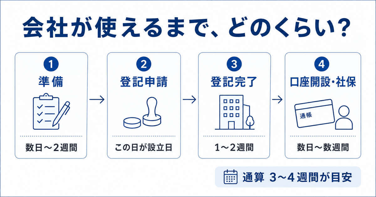 会社が使えるようになるまでの4ステップ。①準備は数日〜2週間、②登記申請の日が設立日、③登記完了まで1〜2週間、④口座開設・社保は数日〜数週間。通算3〜4週間が目安。