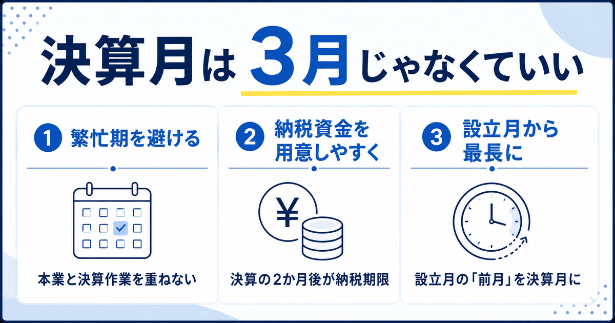 決算月は3月じゃなくていい。決算月を決める3つの視点＝①繁忙期を避ける（本業と決算作業を重ねない）②納税資金を用意しやすく（決算の2か月後が納税期限）③設立月から最長に（設立月の「前月」を決算月に）。