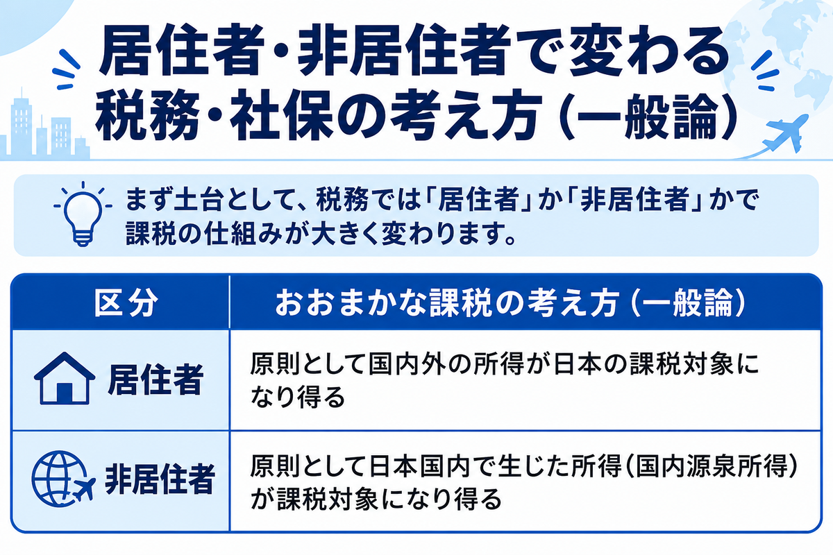 居住者・非居住者で変わる税務・社保の考え方（一般論）。居住者は原則として国内外の所得が日本の課税対象になり得る。非居住者は原則として日本国内で生じた所得（国内源泉所得）が課税対象になり得る