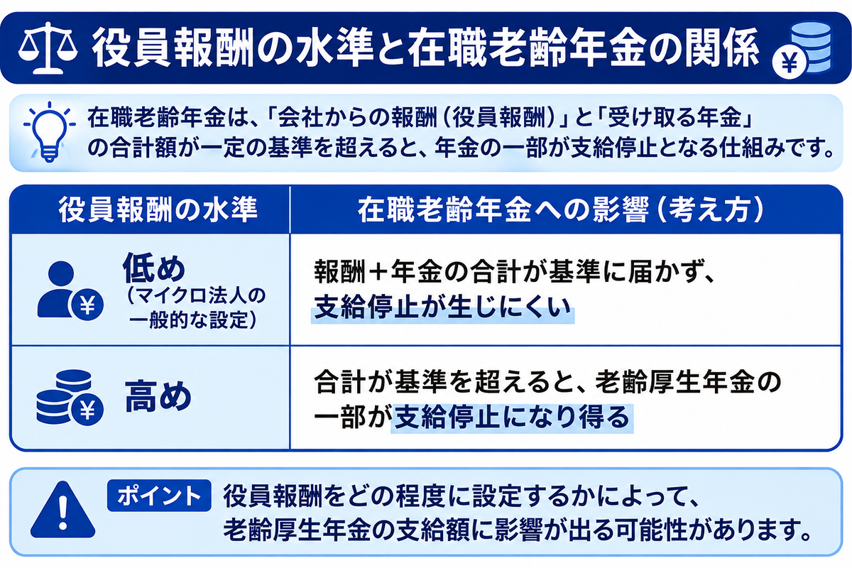 役員報酬の水準と在職老齢年金の関係。役員報酬が低めなら報酬と年金の合計が基準に届かず支給停止が生じにくい。高めなら合計が基準を超えて老齢厚生年金の一部が支給停止になり得る