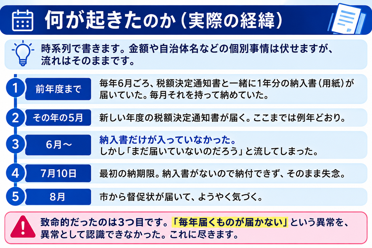 住民税の納入書が届かず納付漏れに至った経緯。前年度までは税額決定通知書と一緒に1年分の納入書が届いていたが、その年は納入書だけが入っておらず、まだ届いていないのだろうと流してしまい、最初の納期限を過ぎて督促状で気づいた
